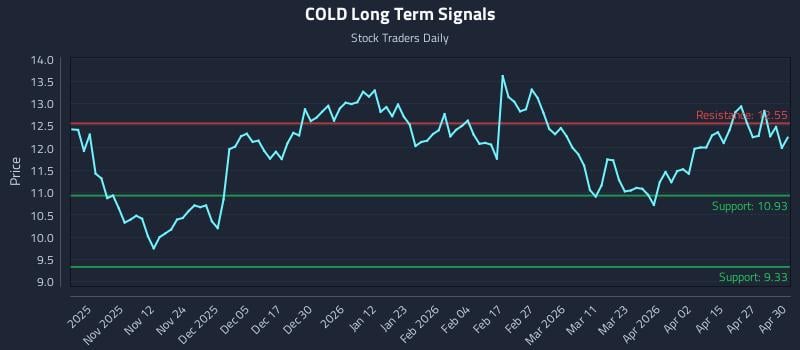 COLD Long Term Analysis for May 1 2026