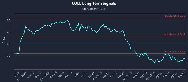 COLL Long Term Analysis for May 1 2026