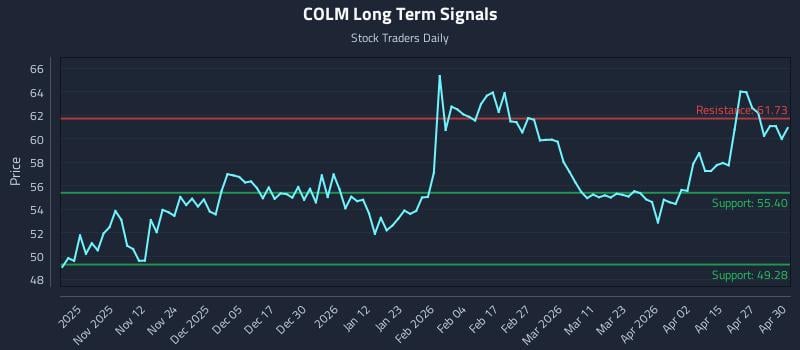 COLM Long Term Analysis for May 1 2026