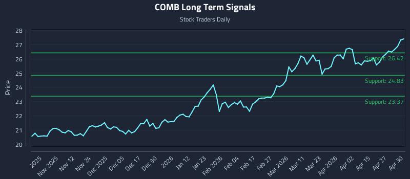 COMB Long Term Analysis for May 1 2026