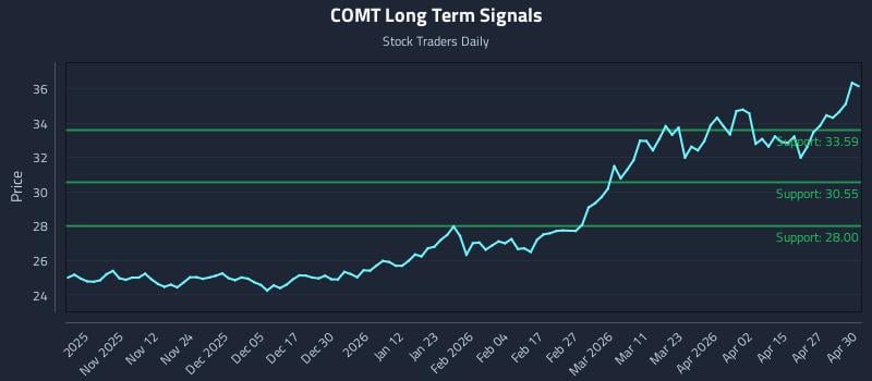 COMT Long Term Analysis for May 1 2026