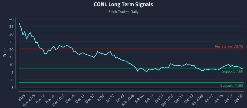 CONL Long Term Analysis for May 1 2026