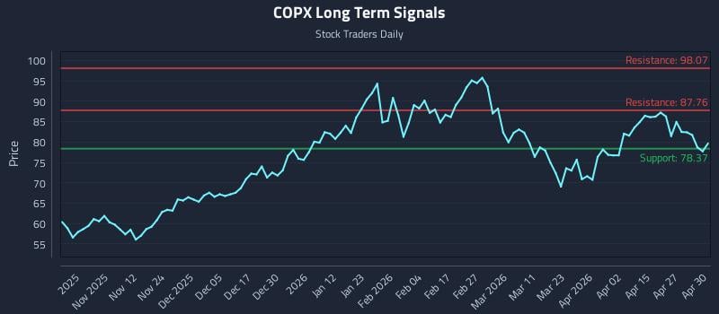 COPX Long Term Analysis for May 1 2026