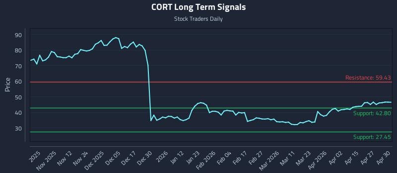 CORT Long Term Analysis for May 1 2026
