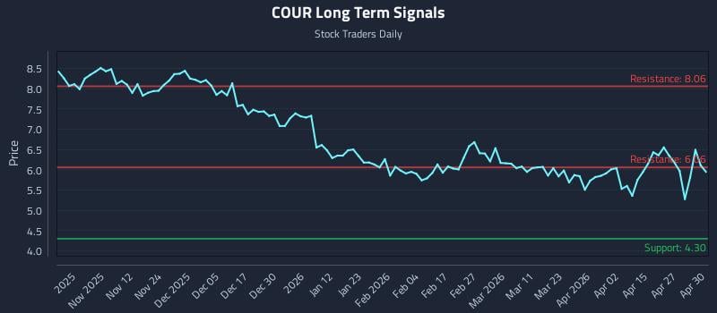COUR Long Term Analysis for May 1 2026
