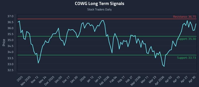 COWG Long Term Analysis for May 1 2026