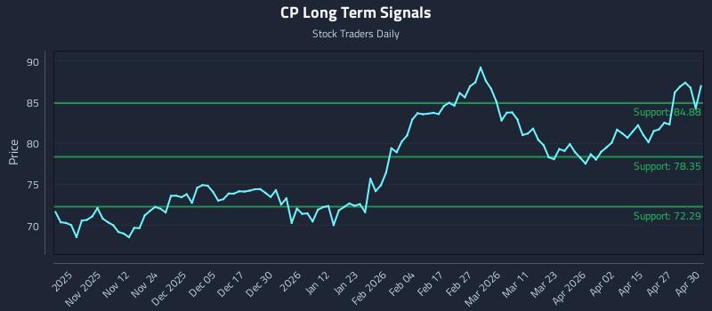 CP Long Term Analysis for May 1 2026