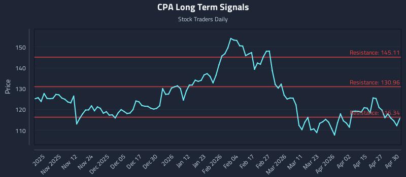 CPA Long Term Analysis for May 1 2026