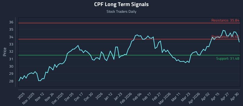 CPF Long Term Analysis for May 1 2026