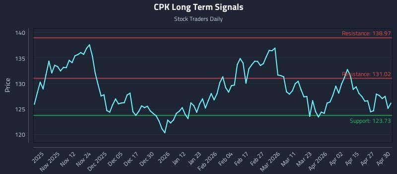 CPK Long Term Analysis for May 1 2026