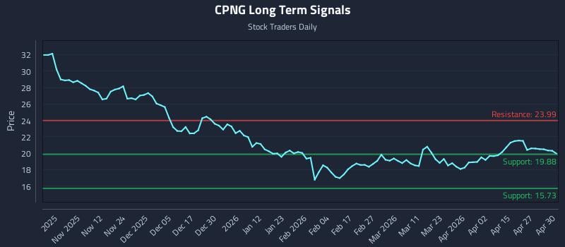 CPNG Long Term Analysis for May 1 2026