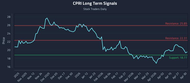 CPRI Long Term Analysis for May 1 2026 CPRI Long Term Analysis for May 1 2026