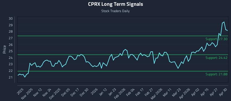 CPRX Long Term Analysis for May 1 2026