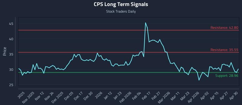 CPS Long Term Analysis for May 1 2026
