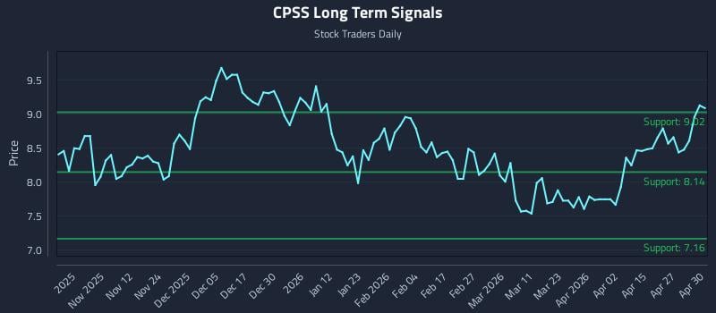 CPSS Long Term Analysis for May 1 2026