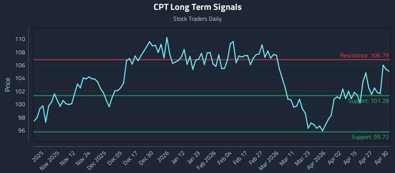 CPT Long Term Analysis for May 1 2026