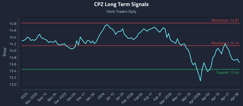 CPZ Long Term Analysis for May 1 2026