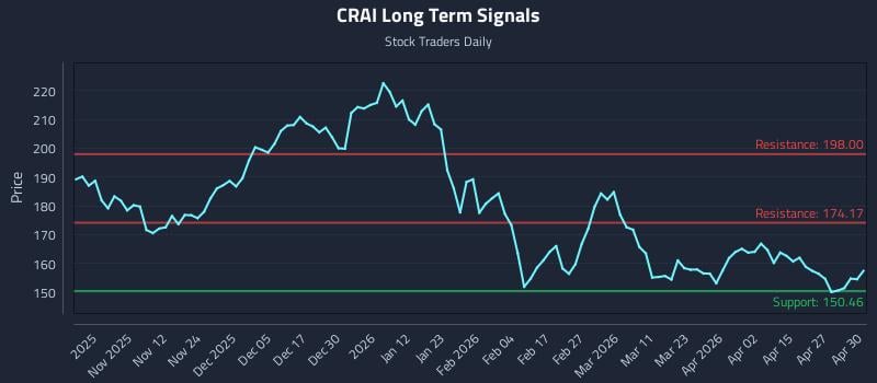 CRAI Long Term Analysis for May 1 2026