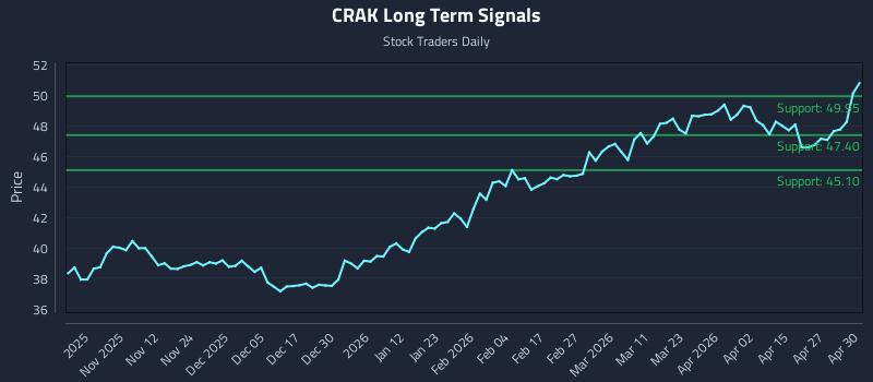CRAK Long Term Analysis for May 1 2026