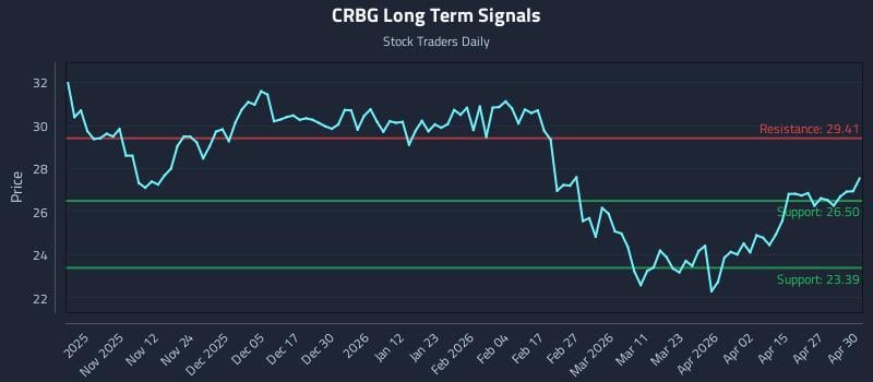 CRBG Long Term Analysis for May 1 2026