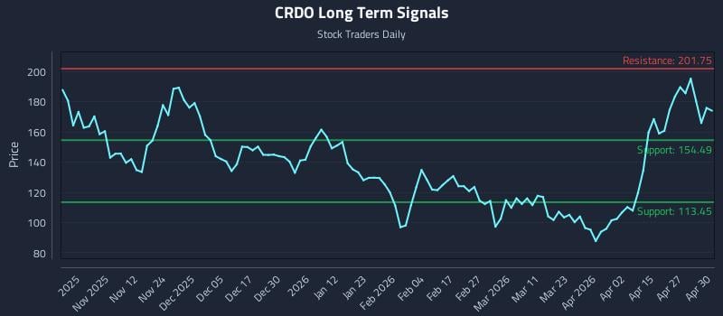 CRDO Long Term Analysis for May 1 2026