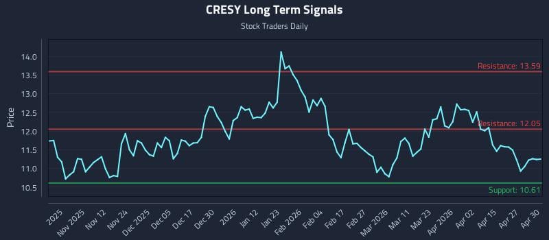 CRESY Long Term Analysis for May 1 2026