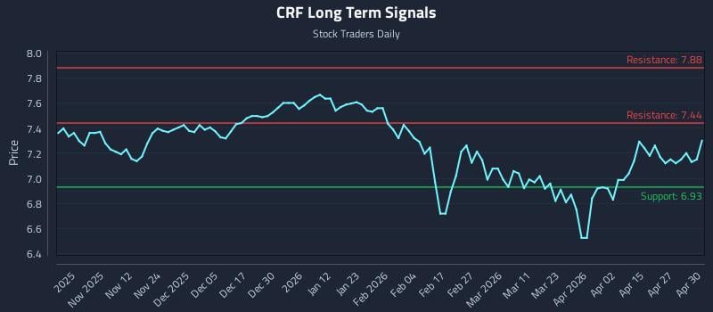 CRF Long Term Analysis for May 1 2026