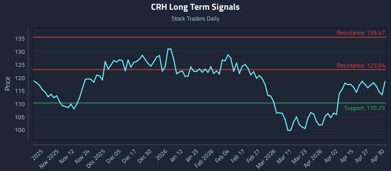 CRH Long Term Analysis for May 1 2026