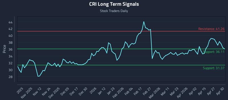 CRI Long Term Analysis for May 1 2026