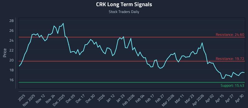 CRK Long Term Analysis for May 1 2026