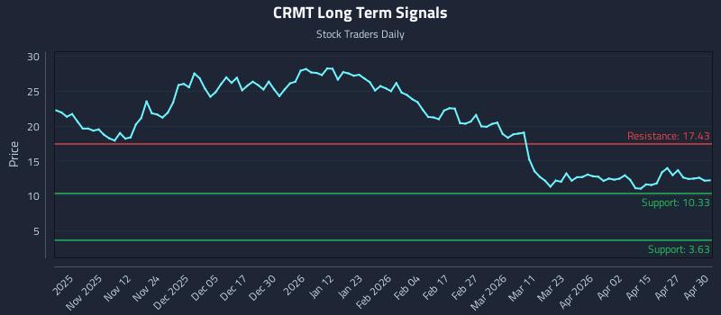 CRMT Long Term Analysis for May 1 2026