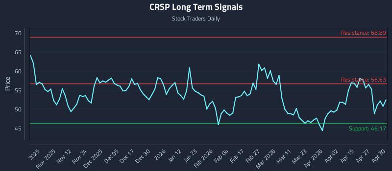 CRSP Long Term Analysis for May 1 2026