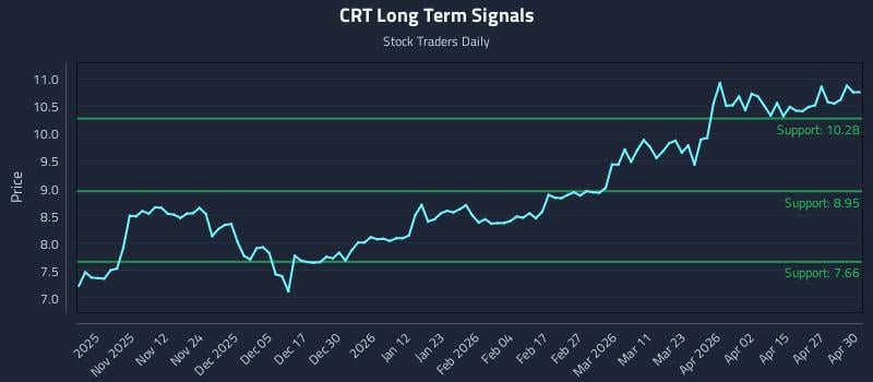 CRT Long Term Analysis for May 1 2026