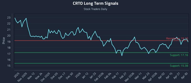 CRTO Long Term Analysis for May 1 2026