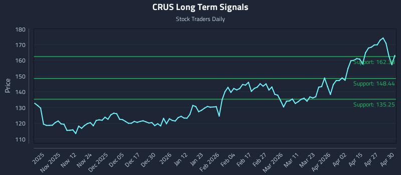 CRUS Long Term Analysis for May 1 2026 CRUS Long Term Analysis for May 1 2026