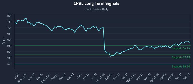 CRVL Long Term Analysis for May 1 2026 CRVL Long Term Analysis for May 1 2026