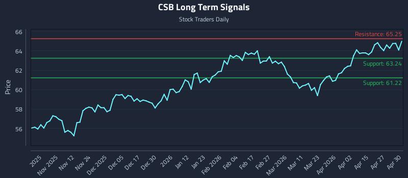 CSB Long Term Analysis for May 1 2026