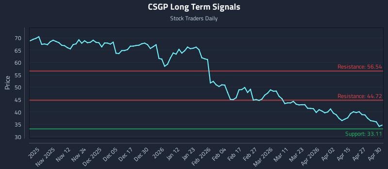 CSGP Long Term Analysis for May 1 2026
