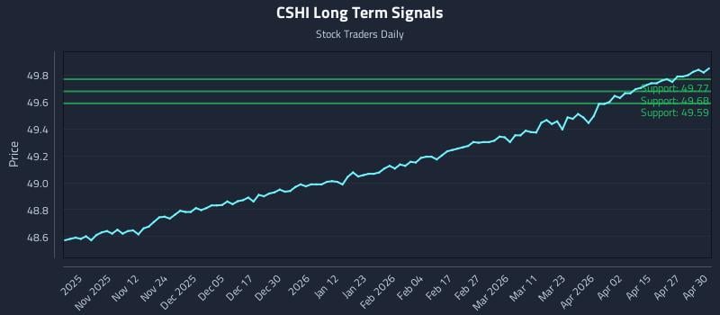 CSHI Long Term Analysis for May 1 2026