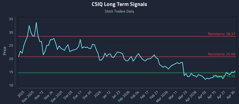 CSIQ Long Term Analysis for May 1 2026
