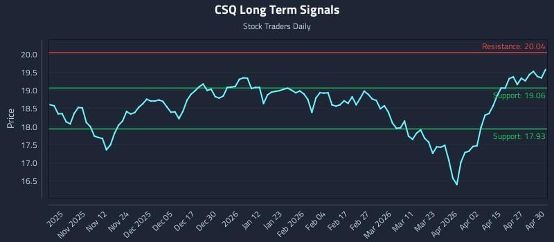 CSQ Long Term Analysis for May 1 2026