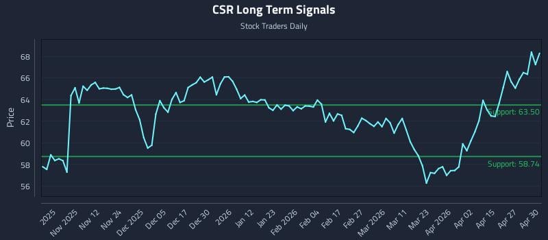 CSR Long Term Analysis for May 1 2026