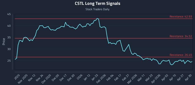 CSTL Long Term Analysis for May 1 2026