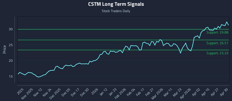 CSTM Long Term Analysis for May 1 2026 CSTM Long Term Analysis for May 1 2026