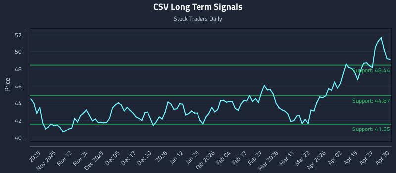 CSV Long Term Analysis for May 1 2026