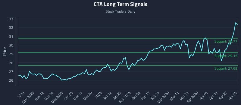 CTA Long Term Analysis for May 1 2026