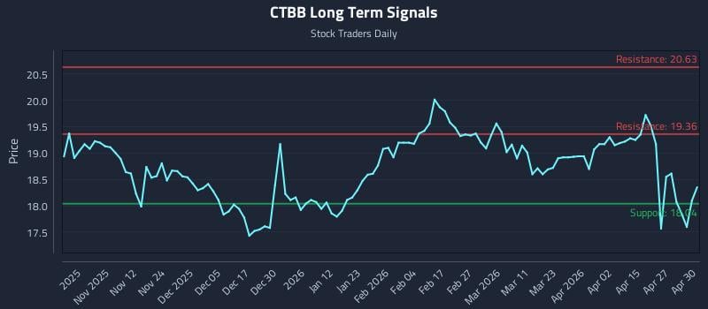CTBB Long Term Analysis for May 1 2026