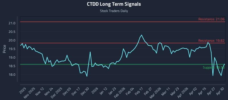 CTDD Long Term Analysis for May 1 2026