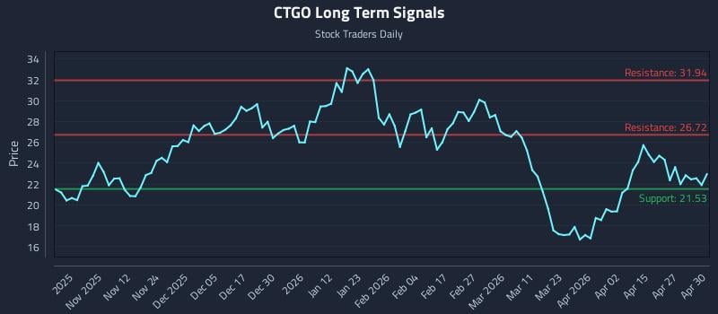 CTGO Long Term Analysis for May 1 2026
