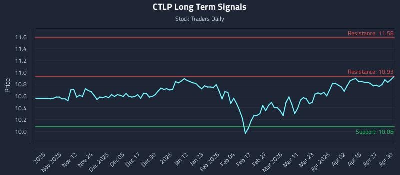 CTLP Long Term Analysis for May 1 2026
